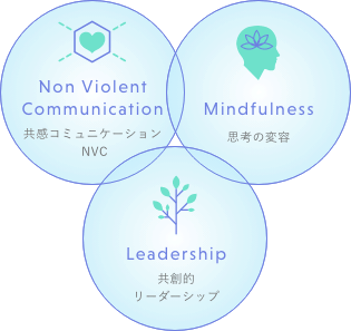 共感コミュニケーションNVC,思考の変容,共創的リーダーシップ